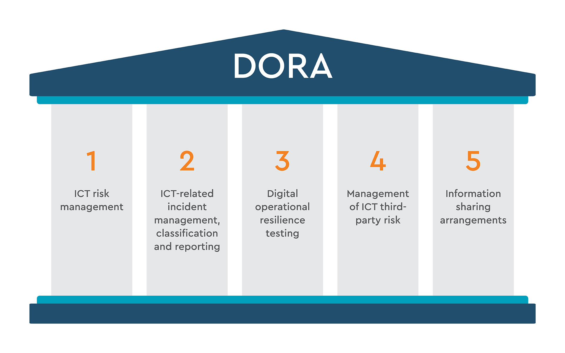 Implementing DORA ahead of January 2025